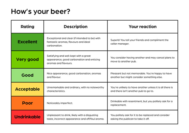 Chart for scoring beers from June 2026